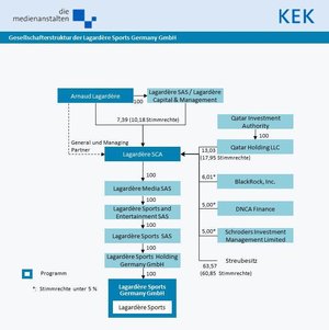 grafische Darstellung der Gesellschfterstruktur der Lagardère Sports Germany GmbH