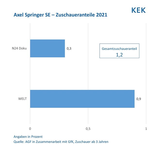 grafische Darstellung der Zuschaueranteile des Axel Springer Fernsehprogrammes von 2011 bis 2017 in Prozent