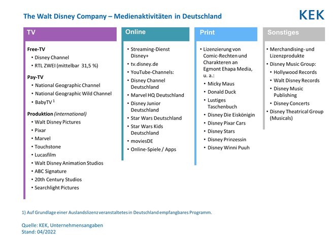 grafische Darstellung der Medienaktivitäten des Disney Channels aufgeteilt in die Kategorien TV, Online, Print und Sonstiges